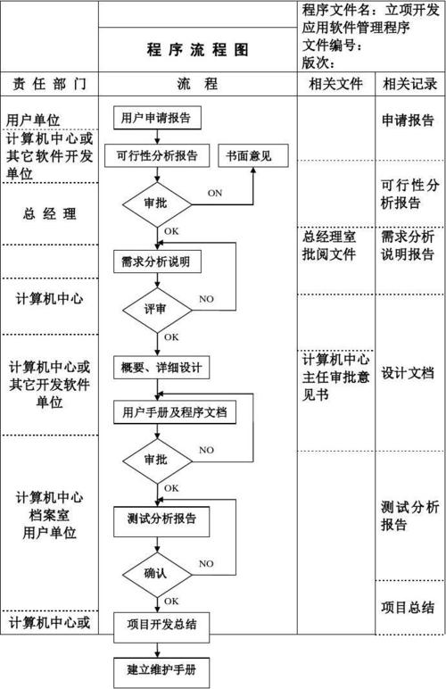 应用软件立项开发管理程序流程图设计与技术推广策略